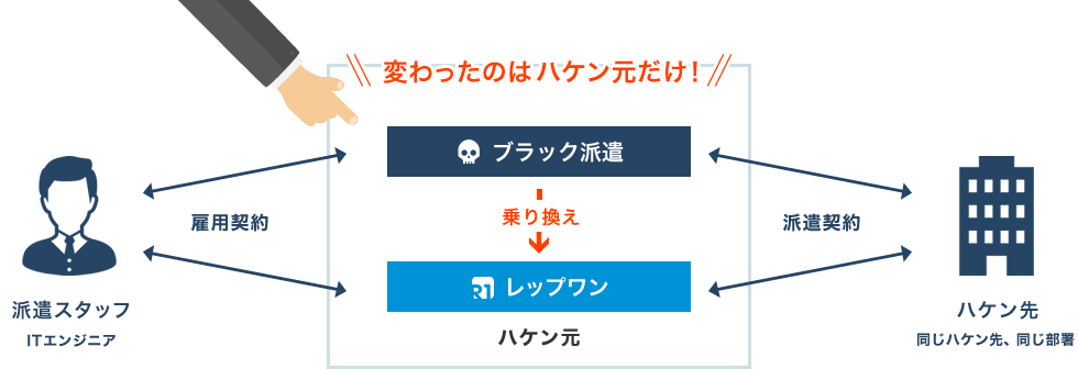 変わったのはハケン元だけ