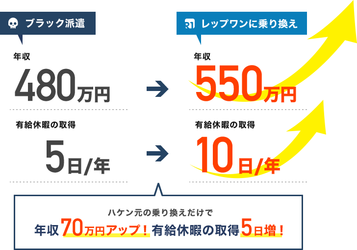 ハケン元の乗り換えだけで年収70万円アップ！有給休暇の取得5日増！