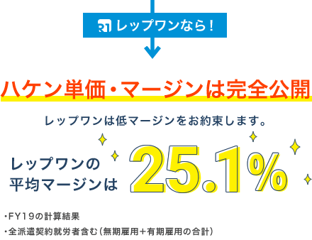 ハケン単価・マージンは完全公開 レップワンは低マージンをお約束します。レップワンの平均マージンは18%