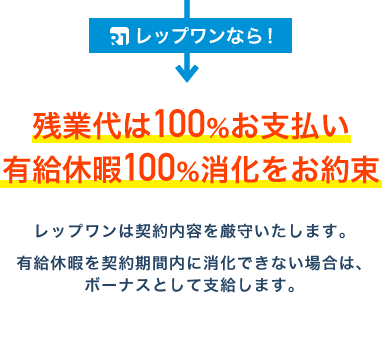 残業代は100％お支払い 有給休暇100％消化をお約束 レップワンは契約内容を厳守いたします。有給休暇を契約期間内に消化できない場合は、ボーナスとして支給します。