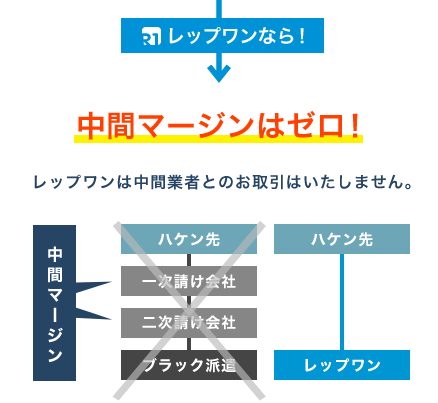中間マージンはゼロ！レップワンは中間業者とのお取引はいたしません。