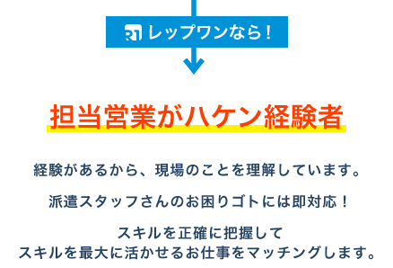 担当営業がハケン経験者 経験があるから、現場のことを理解しています。派遣スタッフさんのお困りゴトには即対応！スキルを正確に把握してスキルを最大に活かせるお仕事をマッチングします。