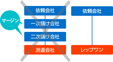 一次請け、エンドユーザーの案件多数