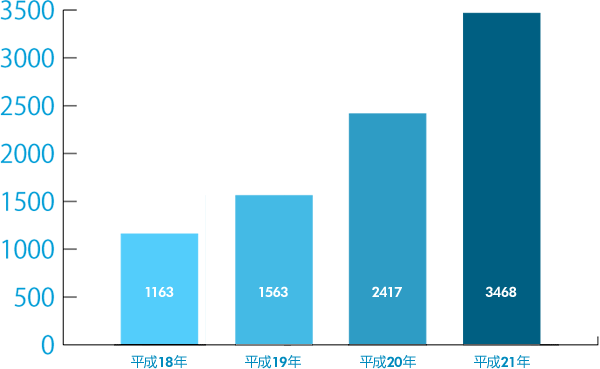 労働審判の件数推移グラフ