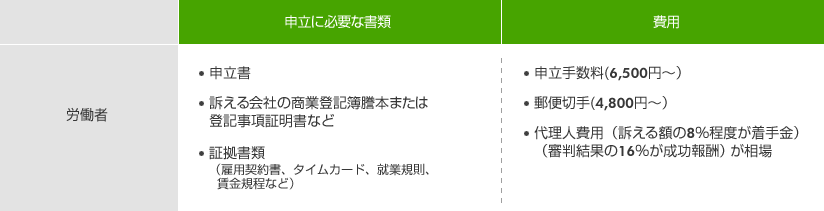 労働審判でかかる費用と手続き一覧表