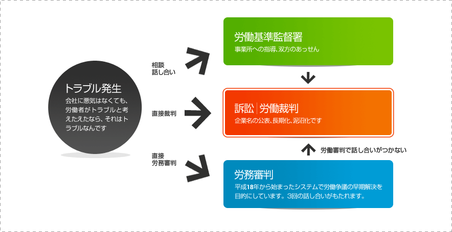 労働問題の係争フロー図