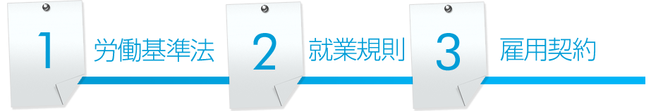 1：労働基準法、2：就業規則、3：雇用契約