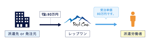 レップワンは受注単価を明らかにします
