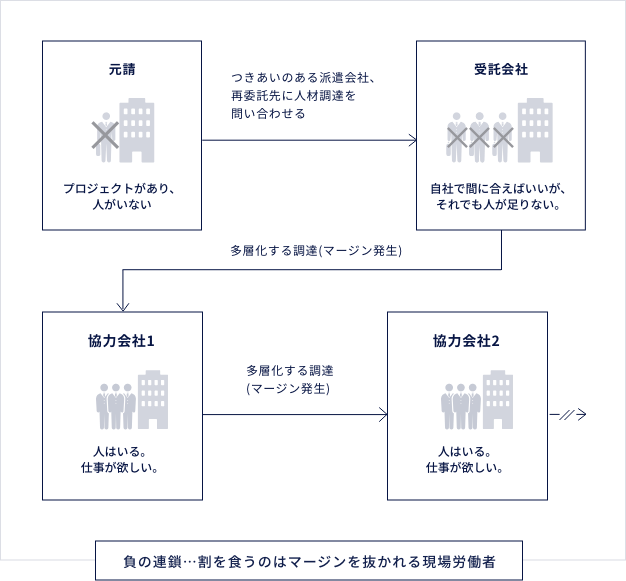 負の連鎖の図解