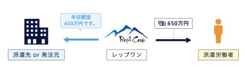 レップワンは派遣労働者の報酬を明らかにします。