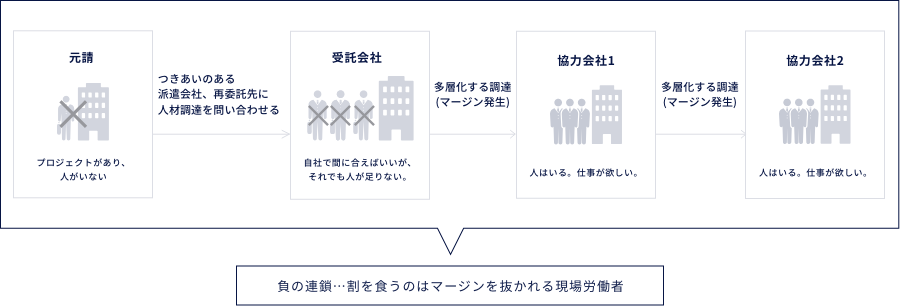 負の連鎖の図解