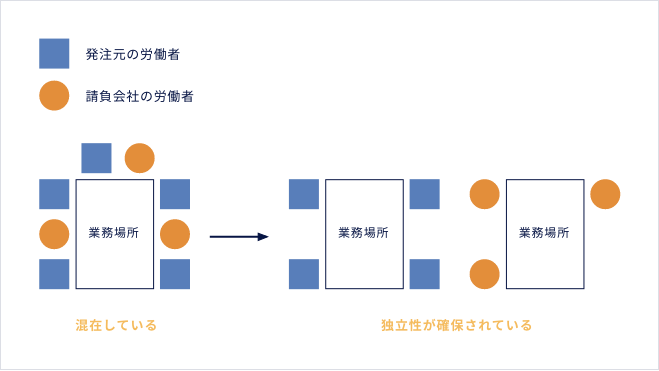 就業場所の独立性の図解