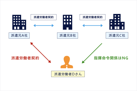 二重派遣の禁止の図解