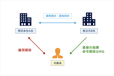 業務遂行の独立性（偽装派遣の禁止）の図解