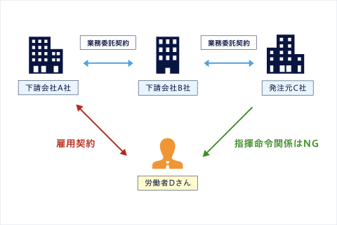 再委託の明確化の図解