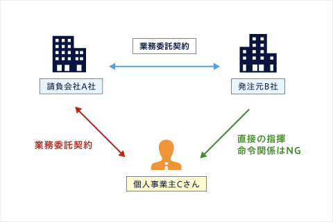 偽装請負の図解